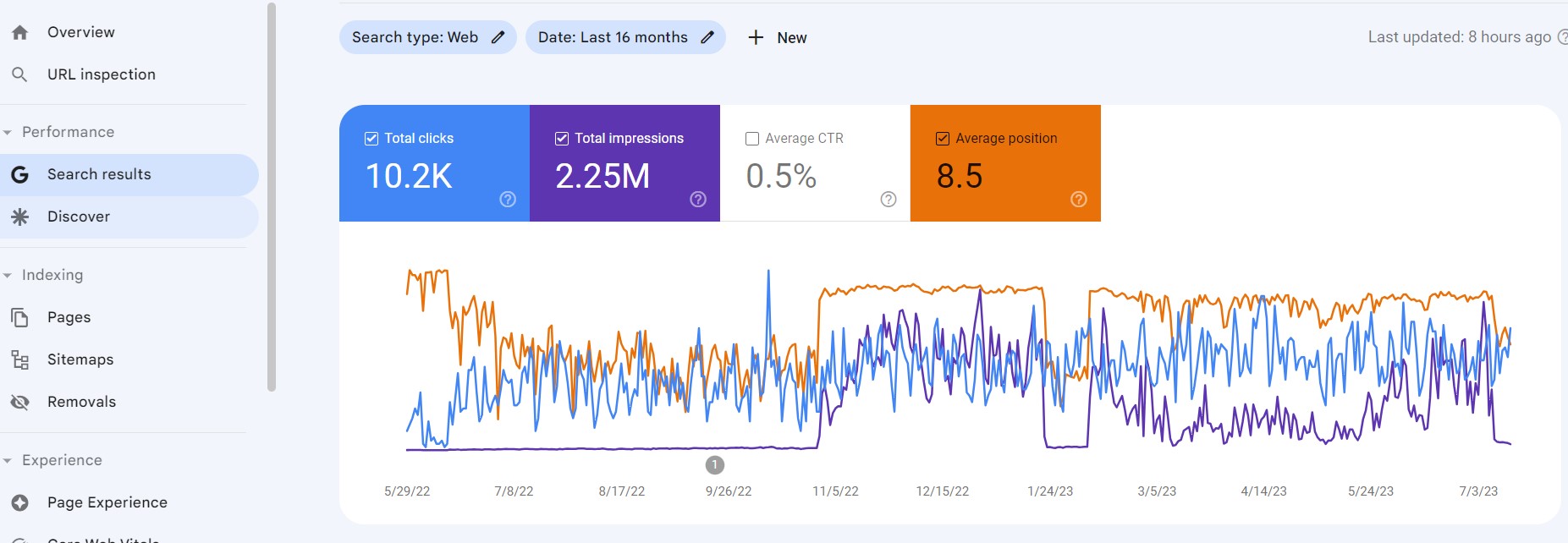 SEO Search Results Performance