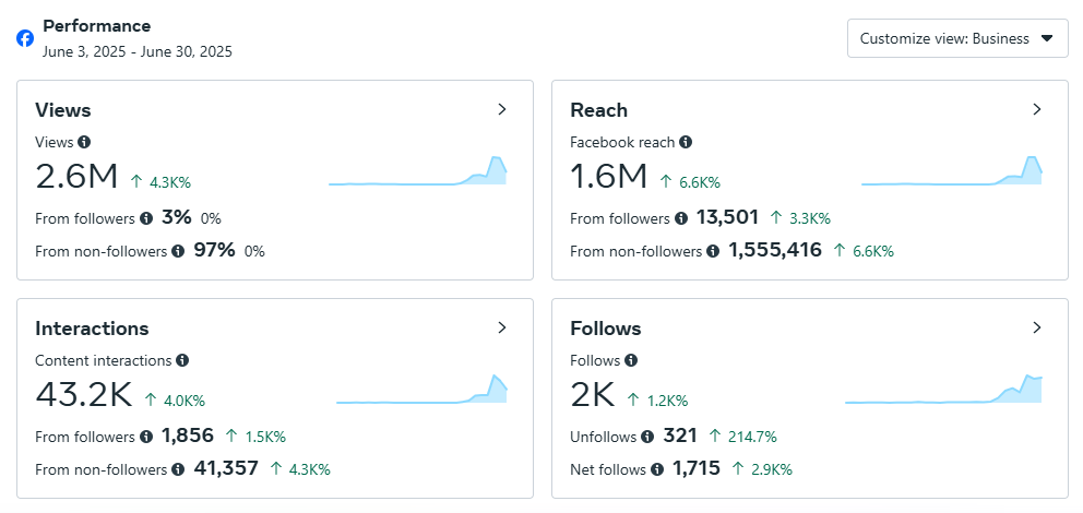 Social Media Performance Analytics