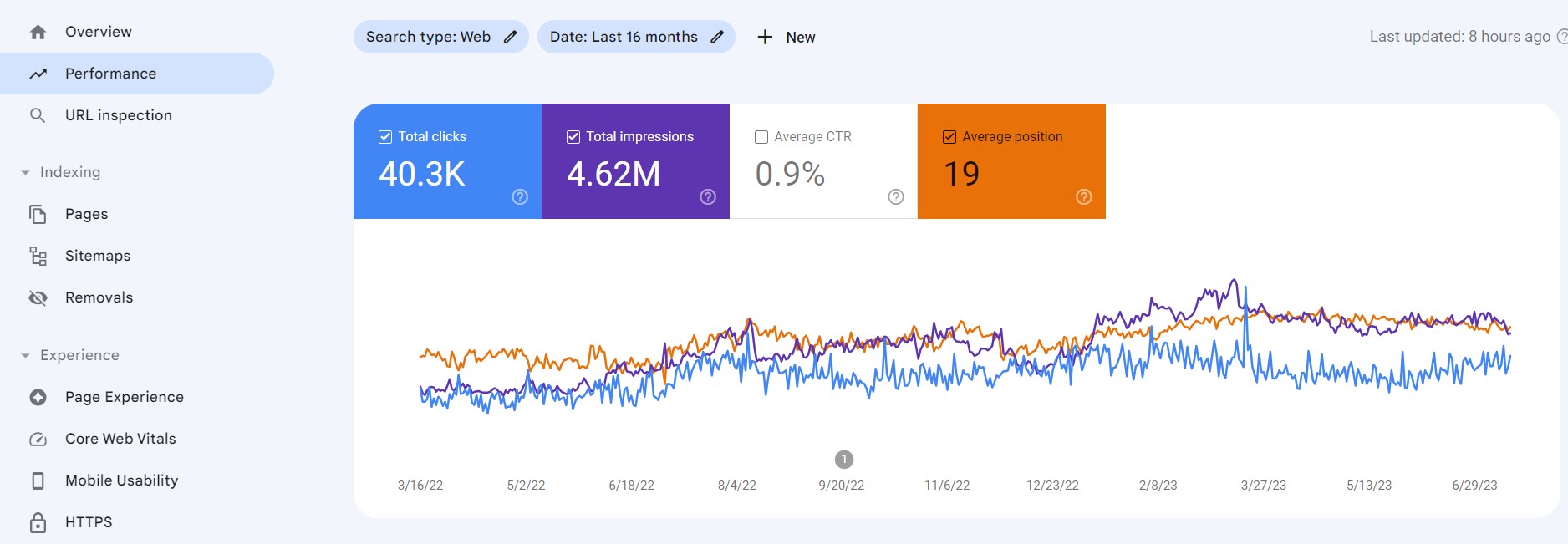 SEO Performance Dashboard